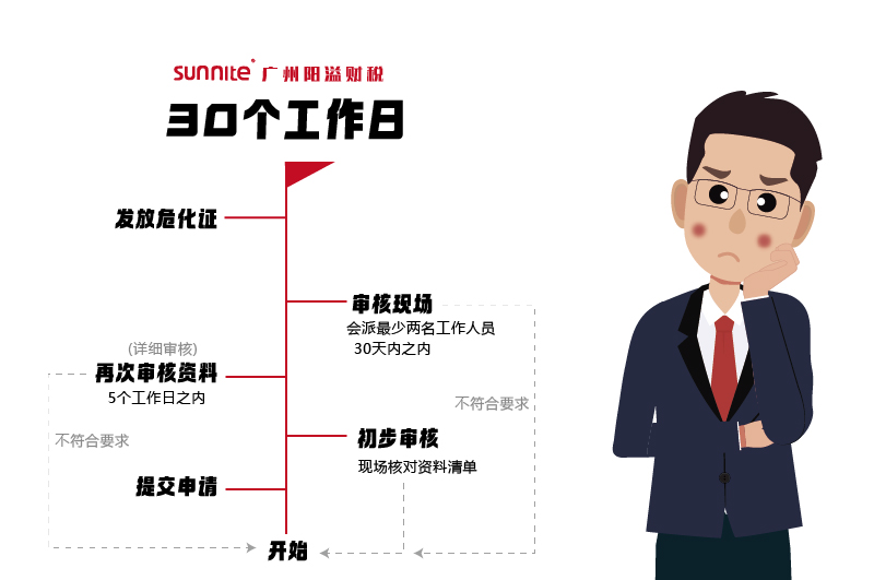 申請危化證，需要多久時間2